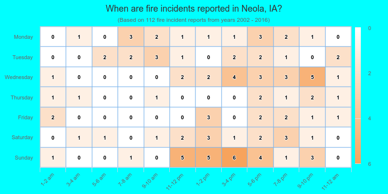 When are fire incidents reported in Neola, IA?