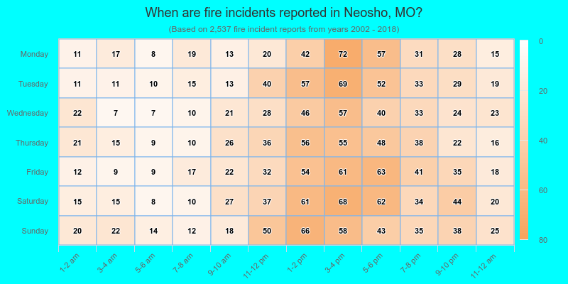 When are fire incidents reported in Neosho, MO?
