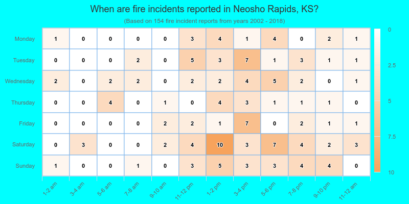 When are fire incidents reported in Neosho Rapids, KS?