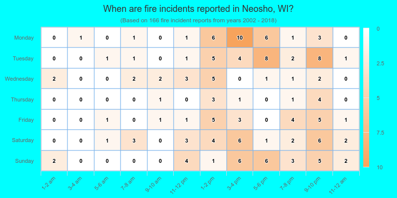 When are fire incidents reported in Neosho, WI?