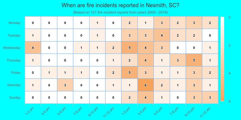 When are fire incidents reported in Nesmith, SC?
