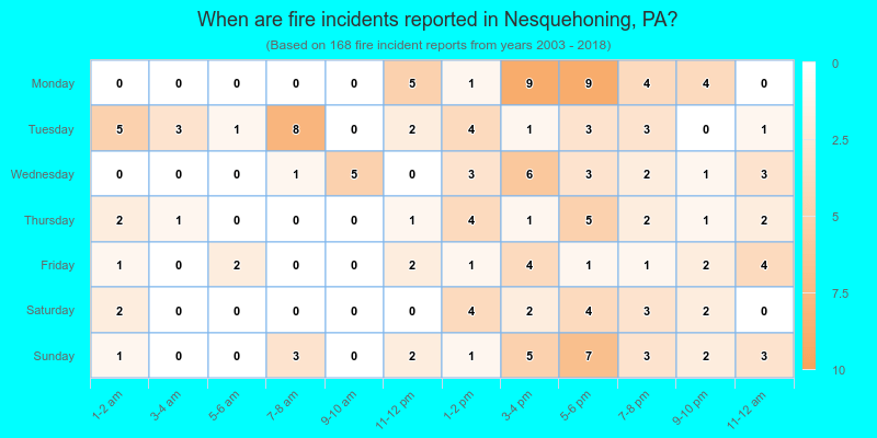 When are fire incidents reported in Nesquehoning, PA?