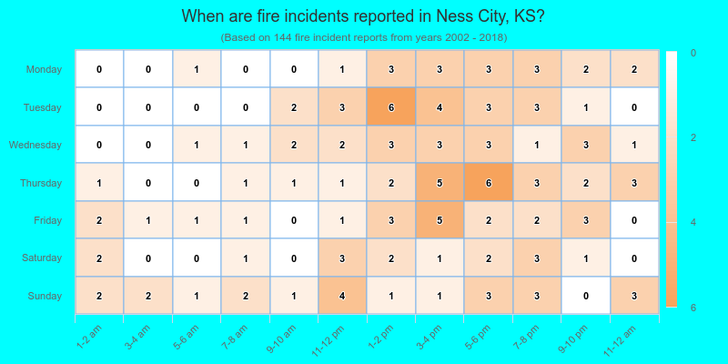 When are fire incidents reported in Ness City, KS?