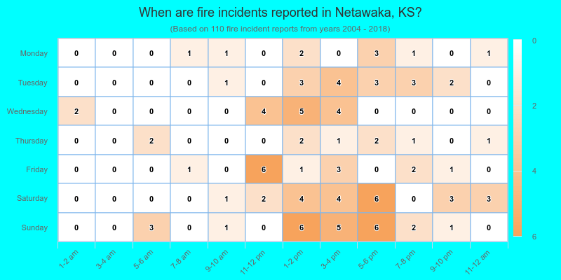 When are fire incidents reported in Netawaka, KS?