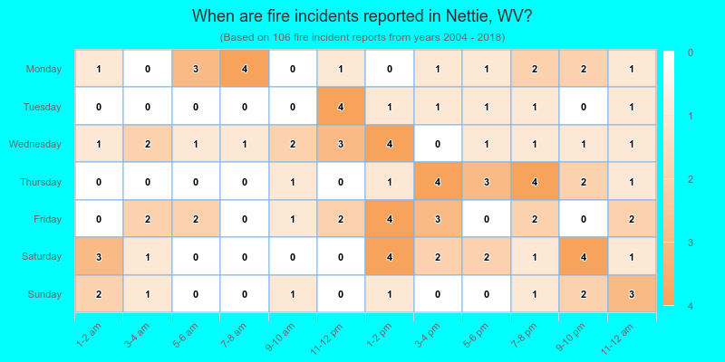When are fire incidents reported in Nettie, WV?