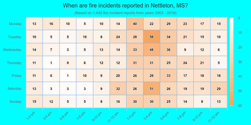 When are fire incidents reported in Nettleton, MS?