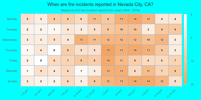 When are fire incidents reported in Nevada City, CA?