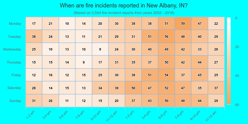 When are fire incidents reported in New Albany, IN?