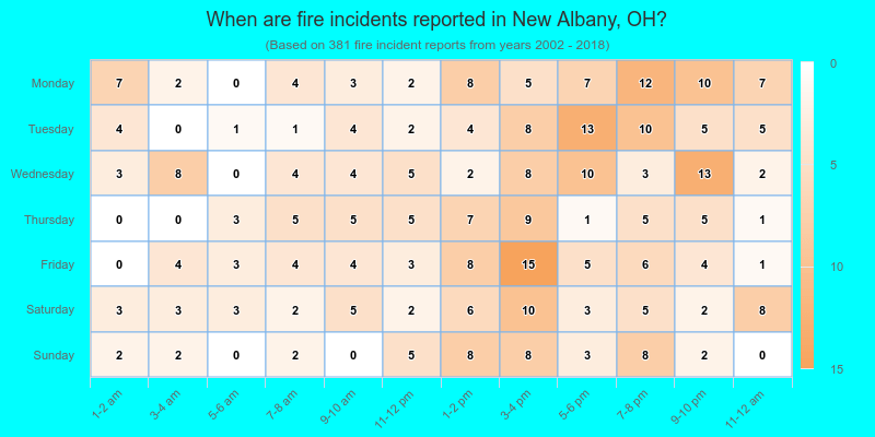 When are fire incidents reported in New Albany, OH?