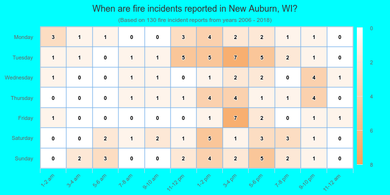 When are fire incidents reported in New Auburn, WI?