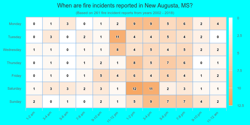 When are fire incidents reported in New Augusta, MS?