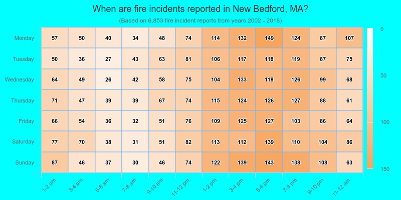 When are fire incidents reported in New Bedford, MA?