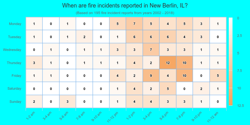 When are fire incidents reported in New Berlin, IL?