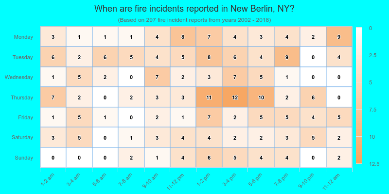 When are fire incidents reported in New Berlin, NY?