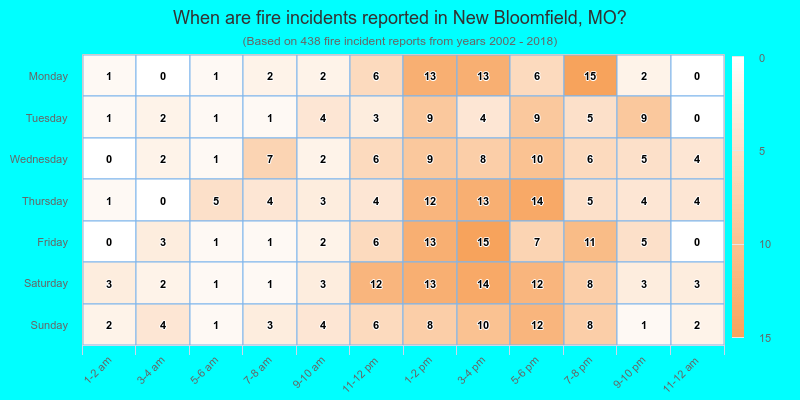 When are fire incidents reported in New Bloomfield, MO?
