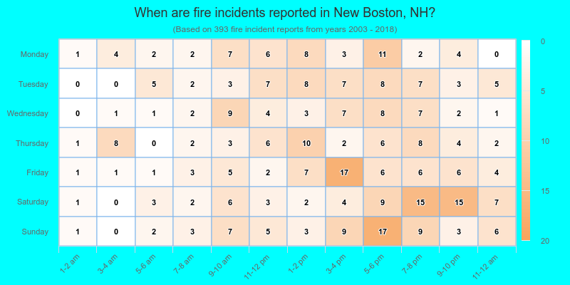 When are fire incidents reported in New Boston, NH?