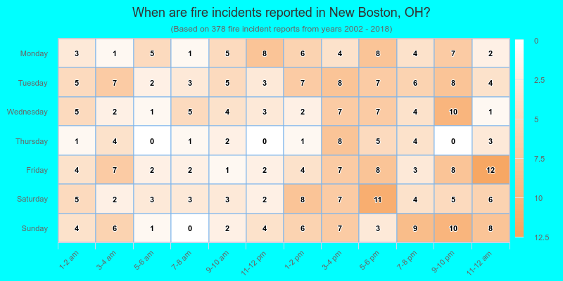 When are fire incidents reported in New Boston, OH?