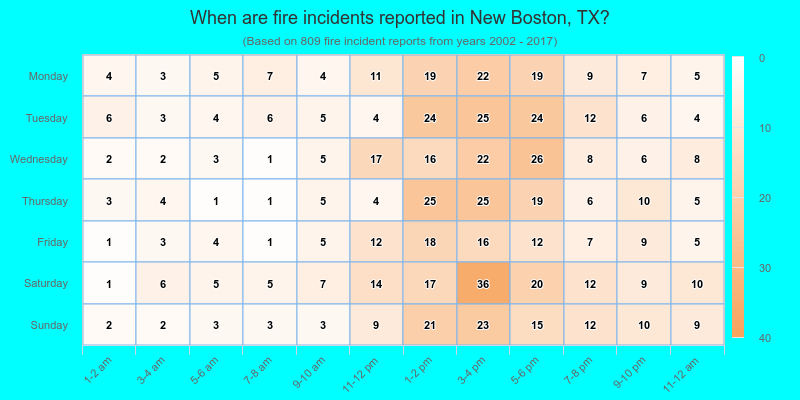 When are fire incidents reported in New Boston, TX?