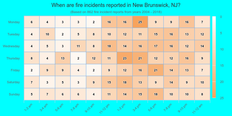 When are fire incidents reported in New Brunswick, NJ?