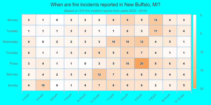 When are fire incidents reported in New Buffalo, MI?