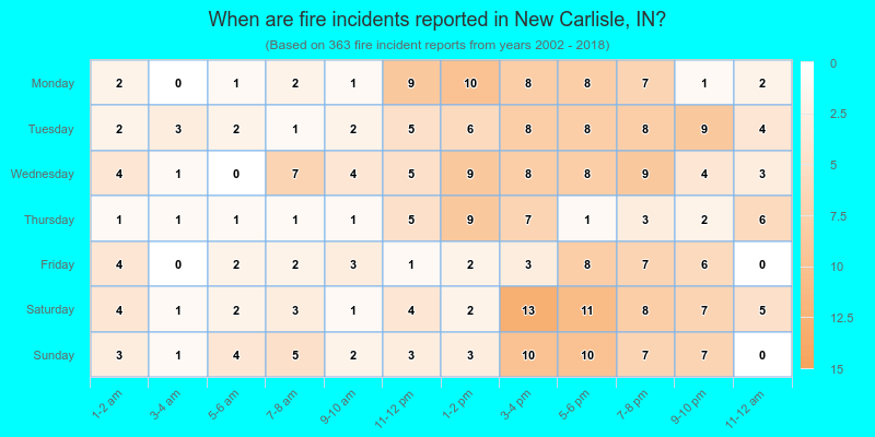 When are fire incidents reported in New Carlisle, IN?