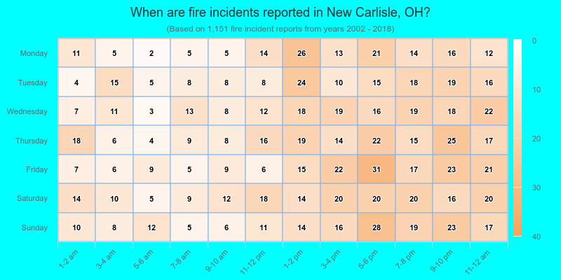 When are fire incidents reported in New Carlisle, OH?