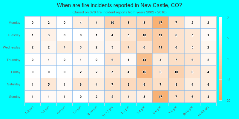 When are fire incidents reported in New Castle, CO?