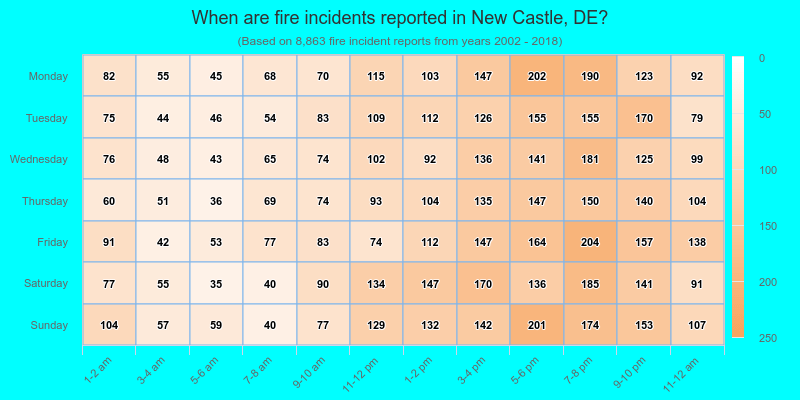 When are fire incidents reported in New Castle, DE?