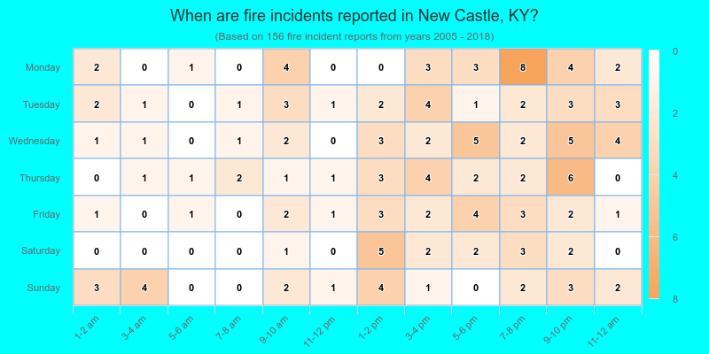 When are fire incidents reported in New Castle, KY?