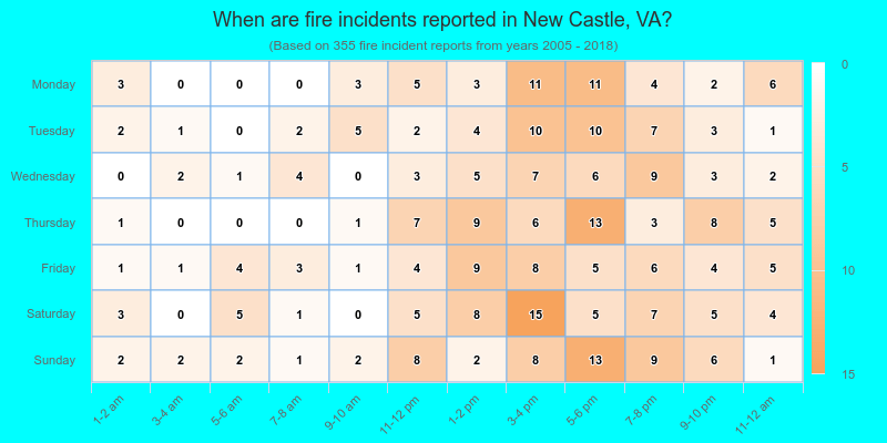 When are fire incidents reported in New Castle, VA?