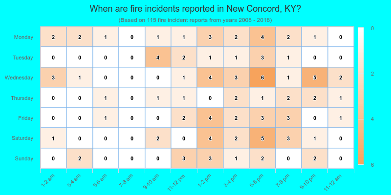 When are fire incidents reported in New Concord, KY?