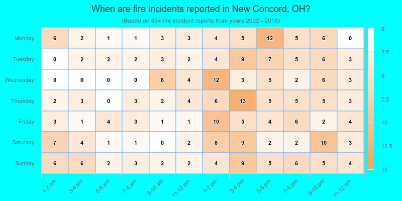 When are fire incidents reported in New Concord, OH?