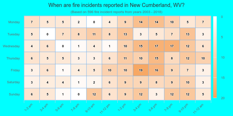 When are fire incidents reported in New Cumberland, WV?