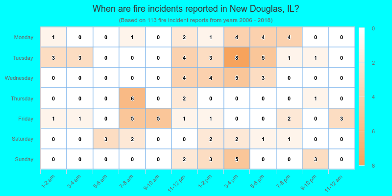 When are fire incidents reported in New Douglas, IL?