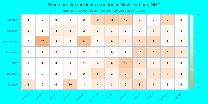 When are fire incidents reported in New Durham, NH?