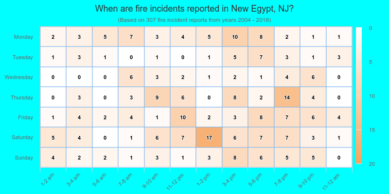 When are fire incidents reported in New Egypt, NJ?