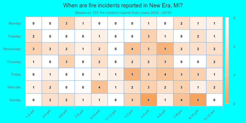 When are fire incidents reported in New Era, MI?
