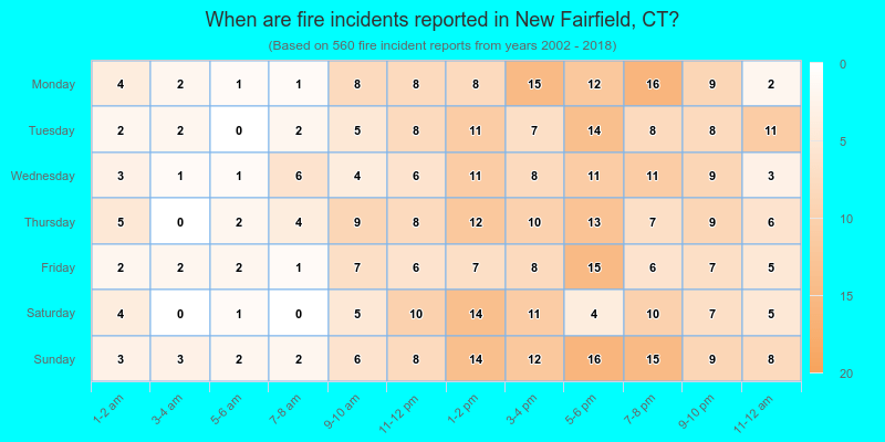 When are fire incidents reported in New Fairfield, CT?