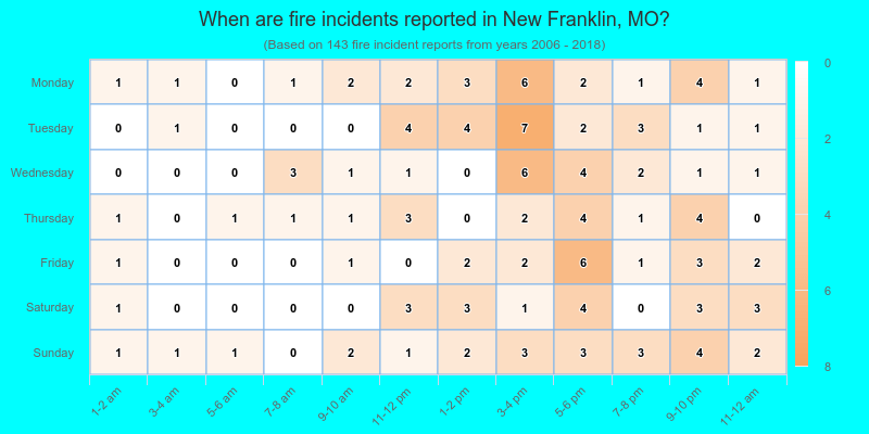 When are fire incidents reported in New Franklin, MO?