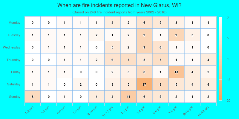 When are fire incidents reported in New Glarus, WI?