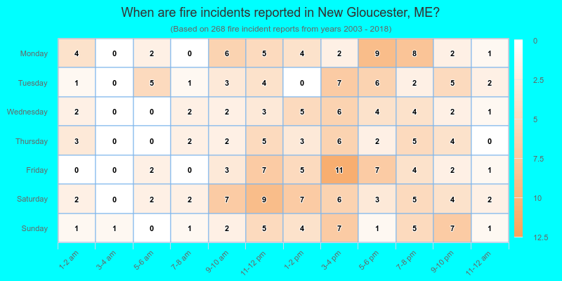 When are fire incidents reported in New Gloucester, ME?