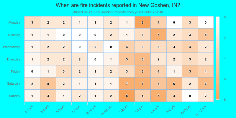 When are fire incidents reported in New Goshen, IN?