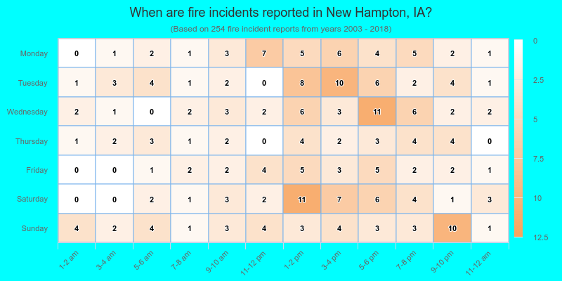 When are fire incidents reported in New Hampton, IA?