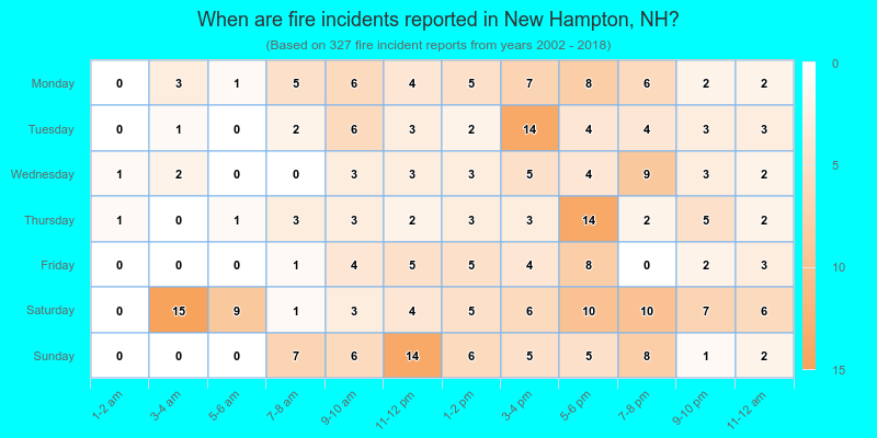 When are fire incidents reported in New Hampton, NH?