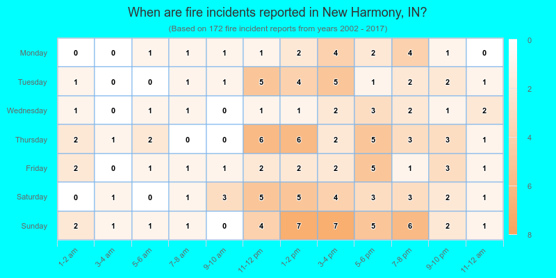 When are fire incidents reported in New Harmony, IN?