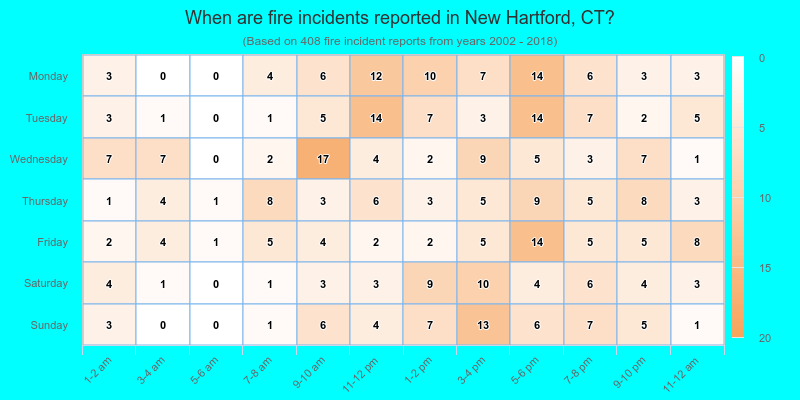When are fire incidents reported in New Hartford, CT?