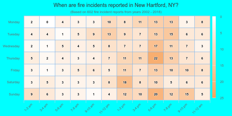 When are fire incidents reported in New Hartford, NY?