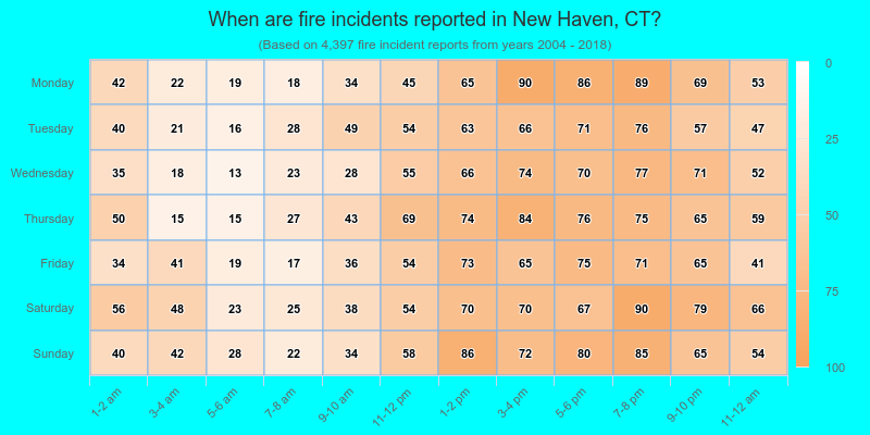 When are fire incidents reported in New Haven, CT?