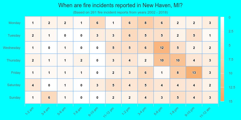 When are fire incidents reported in New Haven, MI?