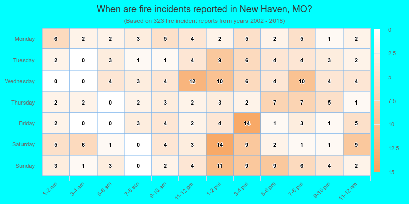 When are fire incidents reported in New Haven, MO?